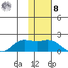 St. Matthew Island tide chart for Tuesday, November 8, 2022