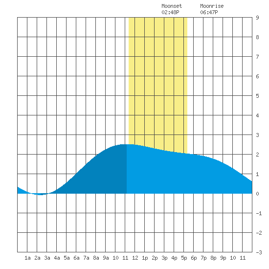 St. Matthew Island tide chart for Saturday, December 10, 2022