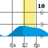 St. Matthew Island tide chart for Saturday, December 10, 2022