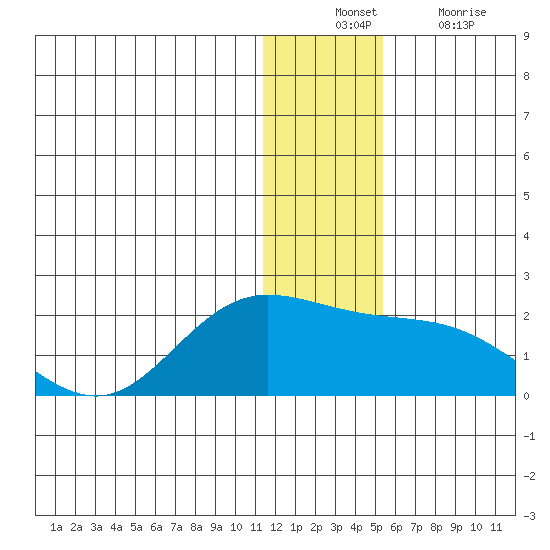 St. Matthew Island tide chart for Sunday, December 11, 2022