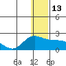 St. Matthew Island tide chart for Tuesday, December 13, 2022