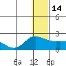 St. Matthew Island tide chart for Wednesday, December 14, 2022