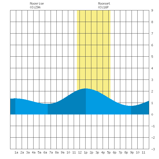 St. Matthew Island tide chart for Saturday, December 17, 2022