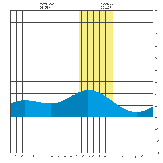 St. Matthew Island tide chart for Sunday, December 18, 2022