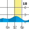 St. Matthew Island tide chart for Sunday, December 18, 2022