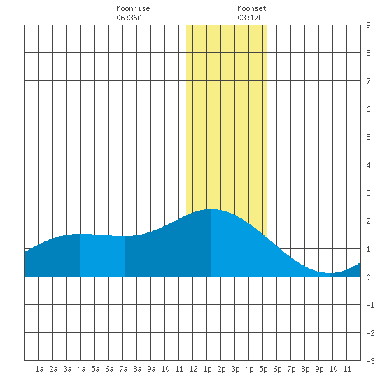 St. Matthew Island tide chart for Monday, December 19, 2022
