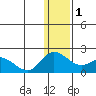 St. Matthew Island tide chart for Thursday, December 1, 2022