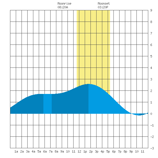 St. Matthew Island tide chart for Tuesday, December 20, 2022