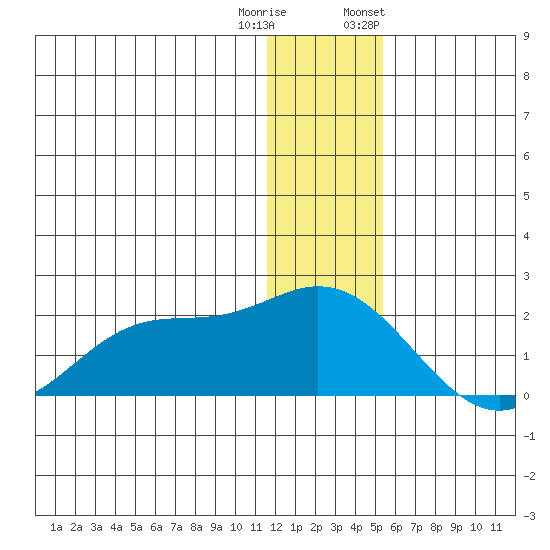 St. Matthew Island tide chart for Wednesday, December 21, 2022