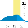 St. Matthew Island tide chart for Wednesday, December 21, 2022