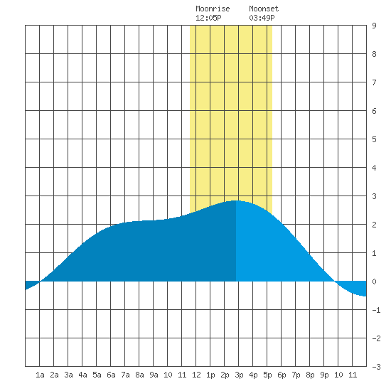 St. Matthew Island tide chart for Thursday, December 22, 2022