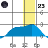 St. Matthew Island tide chart for Friday, December 23, 2022