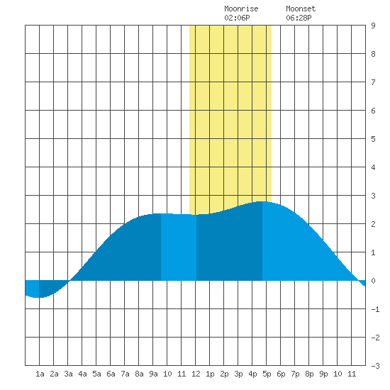 St. Matthew Island tide chart for Saturday, December 24, 2022