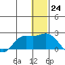 St. Matthew Island tide chart for Saturday, December 24, 2022