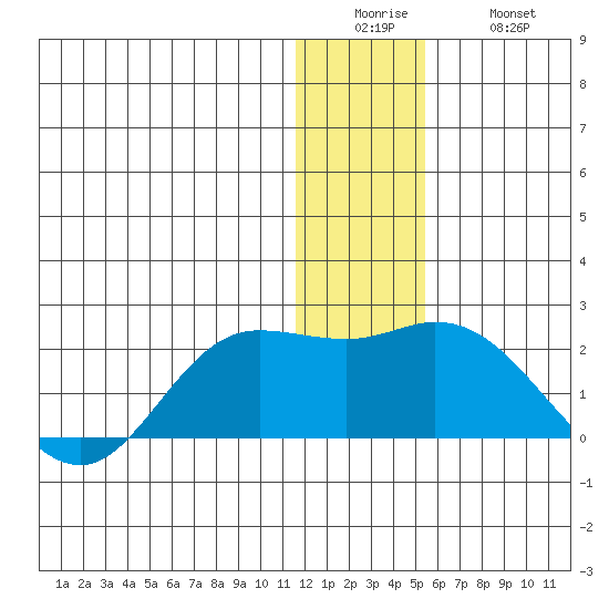 St. Matthew Island tide chart for Sunday, December 25, 2022