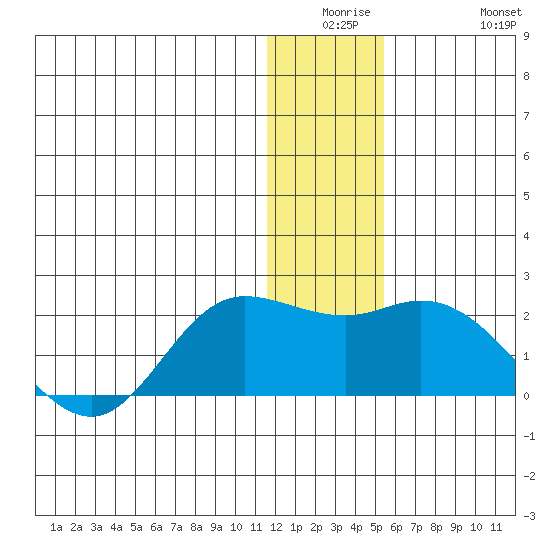 St. Matthew Island tide chart for Monday, December 26, 2022