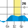 St. Matthew Island tide chart for Monday, December 26, 2022