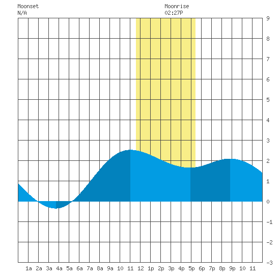 St. Matthew Island tide chart for Tuesday, December 27, 2022