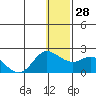 St. Matthew Island tide chart for Wednesday, December 28, 2022