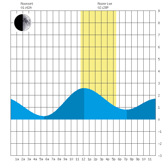 St. Matthew Island tide chart for Thursday, December 29, 2022
