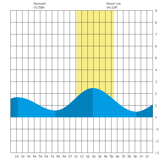 St. Matthew Island tide chart for Friday, December 2, 2022