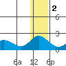 St. Matthew Island tide chart for Friday, December 2, 2022