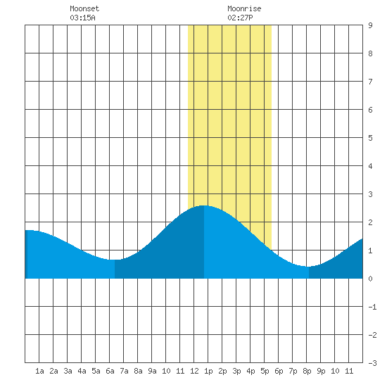 St. Matthew Island tide chart for Friday, December 30, 2022