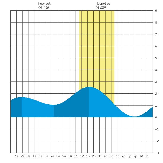 St. Matthew Island tide chart for Saturday, December 31, 2022