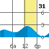 St. Matthew Island tide chart for Saturday, December 31, 2022