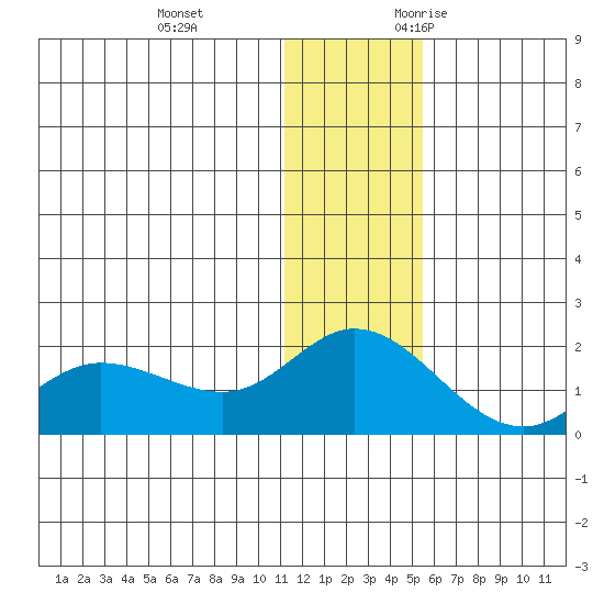 St. Matthew Island tide chart for Saturday, December 3, 2022