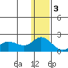 St. Matthew Island tide chart for Saturday, December 3, 2022