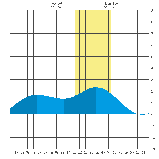 St. Matthew Island tide chart for Sunday, December 4, 2022