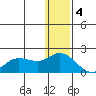 St. Matthew Island tide chart for Sunday, December 4, 2022