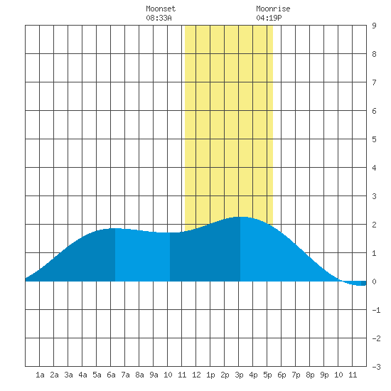 St. Matthew Island tide chart for Monday, December 5, 2022