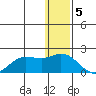 St. Matthew Island tide chart for Monday, December 5, 2022