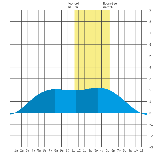 St. Matthew Island tide chart for Tuesday, December 6, 2022