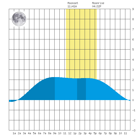 St. Matthew Island tide chart for Wednesday, December 7, 2022