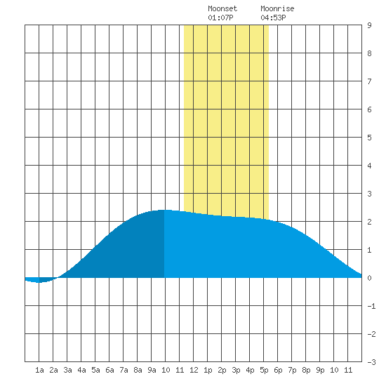St. Matthew Island tide chart for Thursday, December 8, 2022