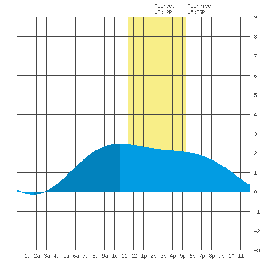 St. Matthew Island tide chart for Friday, December 9, 2022
