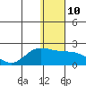 St. Matthew Island tide chart for Tuesday, January 10, 2023