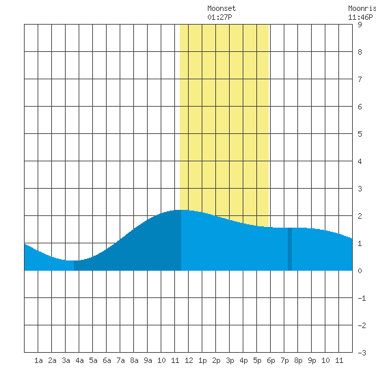 St. Matthew Island tide chart for Wednesday, January 11, 2023