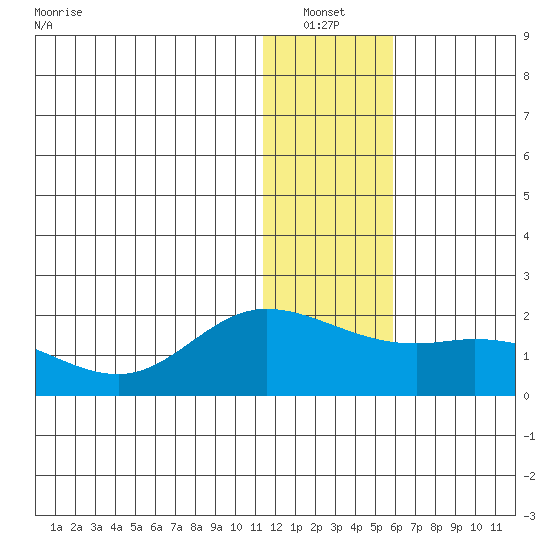 St. Matthew Island tide chart for Thursday, January 12, 2023