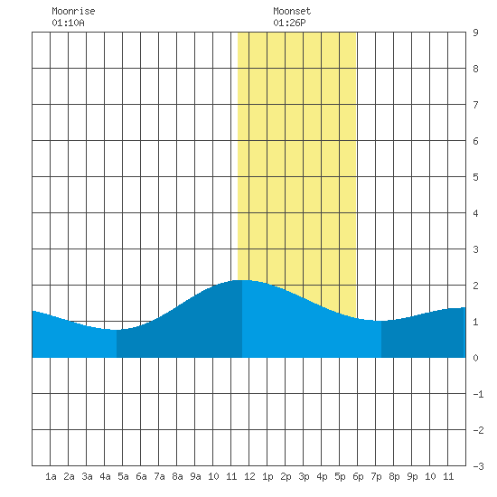 St. Matthew Island tide chart for Friday, January 13, 2023