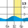 St. Matthew Island tide chart for Friday, January 13, 2023
