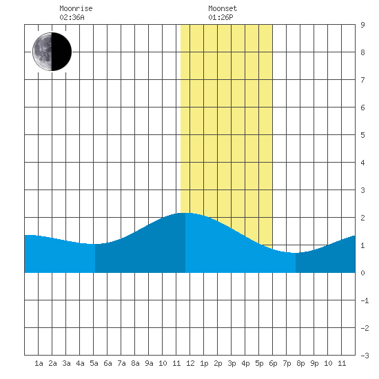 St. Matthew Island tide chart for Saturday, January 14, 2023