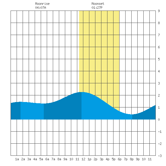 St. Matthew Island tide chart for Sunday, January 15, 2023