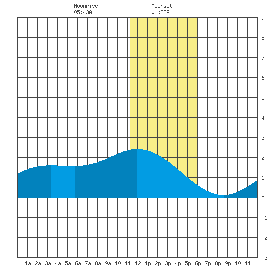 St. Matthew Island tide chart for Monday, January 16, 2023