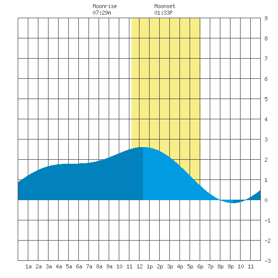 St. Matthew Island tide chart for Tuesday, January 17, 2023