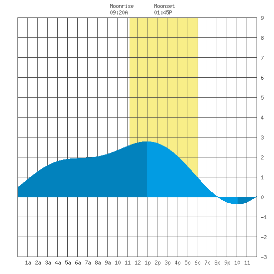 St. Matthew Island tide chart for Wednesday, January 18, 2023