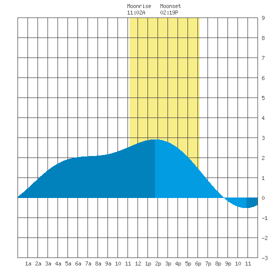 St. Matthew Island tide chart for Thursday, January 19, 2023